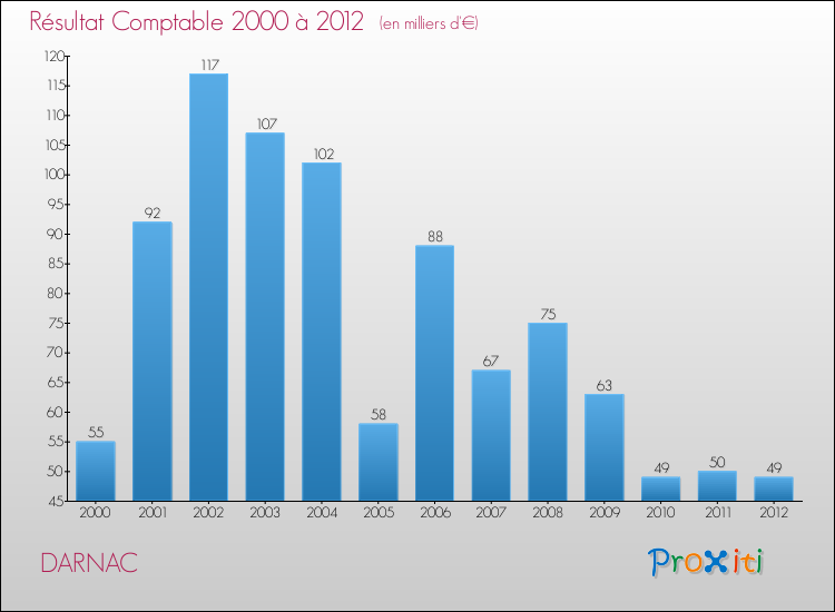 Evolution du résultat comptable pour la commune de DARNAC de 2000 à 2012 Evolution du résultat comptable pour DARNAC de 2000 à 2012
