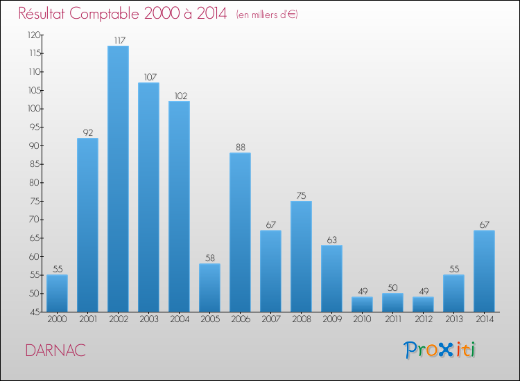 Evolution du résultat comptable pour la commune de DARNAC de 2000 à 2014 Evolution du résultat comptable pour DARNAC de 2000 à 2014