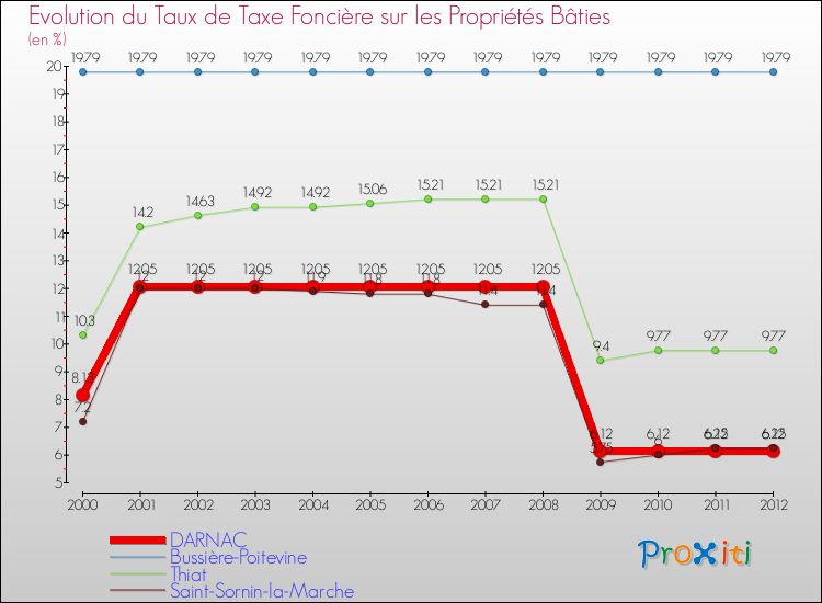 Evolution du taux de la taxe foncière sur le bati pour DARNAC et les communes proches de 2000 à 2012 Comparaison des taux de taxe foncière sur le bati pour DARNAC et les communes voisines de 2000 à 2012