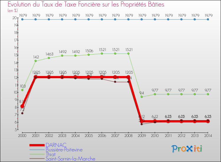 Evolution du taux de la taxe foncière sur le bati pour DARNAC et les communes proches de 2000 à 2014 Comparaison des taux de taxe foncière sur le bati pour DARNAC et les communes voisines de 2000 à 2014