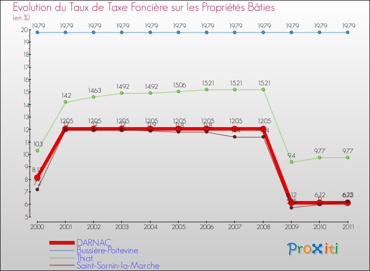 Evolution du taux de la taxe foncière sur le bati pour DARNAC et les communes proches Comparaison des taux de taxe foncière sur le bati pour DARNAC et les communes voisines