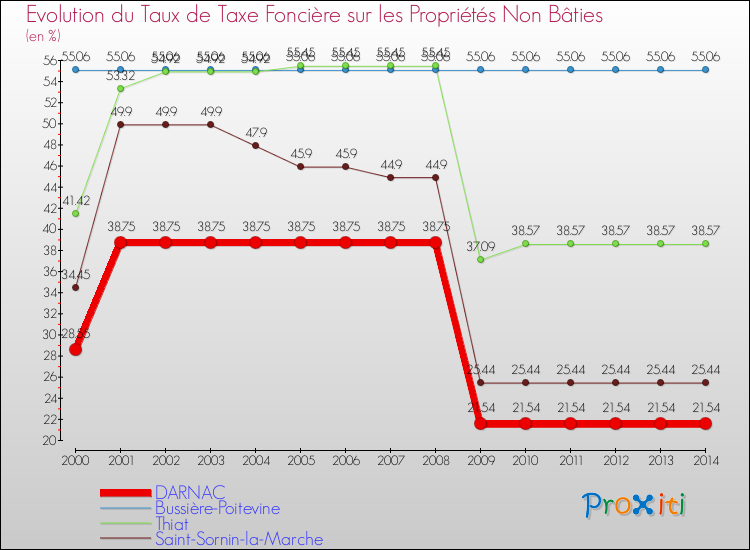 Evolution du taux de la taxe foncière sur les immeubles et terrains non batis pour DARNAC et les communes proches de 2000 à 2014 Comparaison des taux de la taxe foncière sur les immeubles et terrains non batis pour DARNAC et les communes voisines de 2000 à 2014