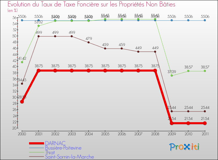 Evolution du taux de la taxe foncière sur les immeubles et terrains non batis pour DARNAC et les communes proches Comparaison des taux de la taxe foncière sur les immeubles et terrains non batis pour DARNAC et les communes voisines