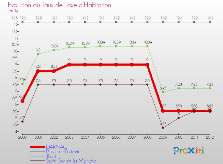 Evolution du taux de la taxe d'habitation pour DARNAC et les communes proches Comparaison des taux de la taxe d'habitation pour DARNAC et les communes voisines