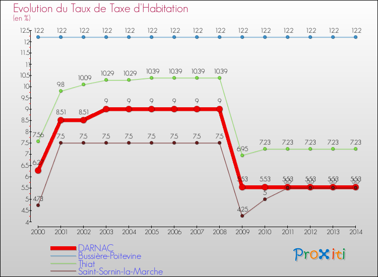 Evolution du taux de la taxe d'habitation pour DARNAC et les communes proches de 2000 à 2014 Comparaison des taux de la taxe d'habitation pour DARNAC et les communes voisines de 2000 à 2014