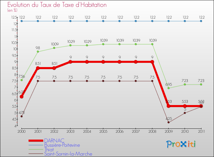 Evolution du taux de la taxe d'habitation pour DARNAC et les communes proches Comparaison des taux de la taxe d'habitation pour DARNAC et les communes voisines