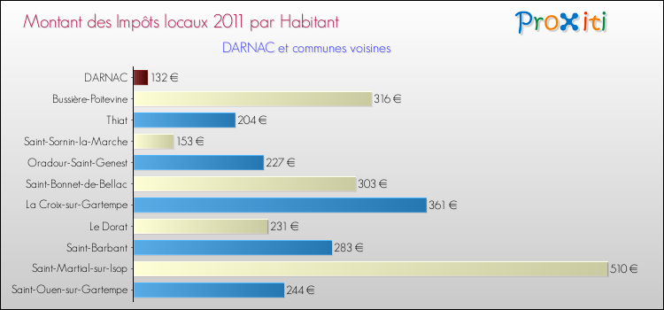 Montant des impôts locaux par Habitant pour DARNAC et les communes proches Comparaison des impôts locaux par habitant pour DARNAC et les communes voisines