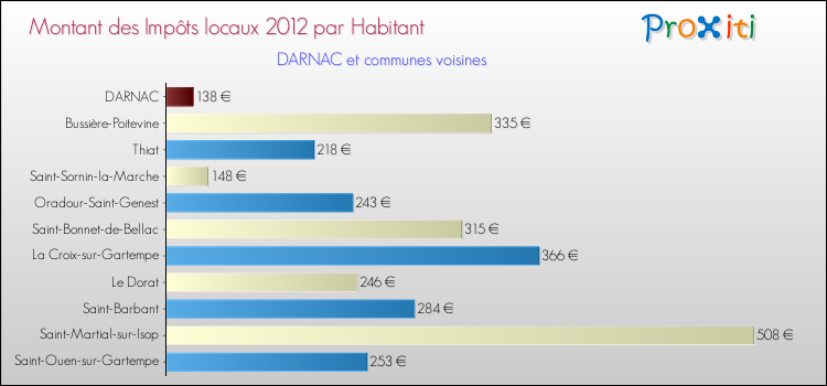 Montant des impôts locaux par Habitant pour DARNAC et les communes proches Comparaison des impôts locaux par habitant pour DARNAC et les communes voisines