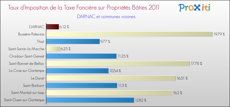 Taux d'imposition de la taxe foncière sur le bati 2011 pour DARNAC et les communes proches Comparaison des taux d'imposition de la taxe foncière sur le bati 2011 pour DARNAC et les communes voisines