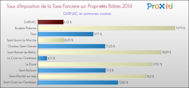 Taux d'imposition de la taxe foncière sur le bati 2014 pour DARNAC et les communes proches Comparaison des taux d'imposition de la taxe foncière sur le bati 2014 pour DARNAC et les communes voisines