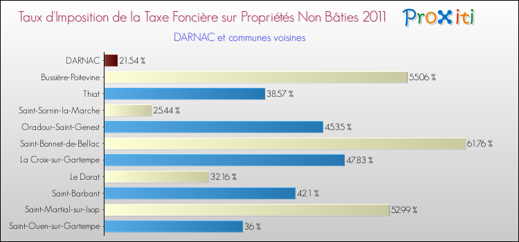 Taux d'imposition de la taxe foncière sur les immeubles et terrains non batis 2011 pour DARNAC et les communes proches Comparaison des taux d'imposition de la taxe foncière sur les immeubles et terrains non batis 2011 pour DARNAC et les communes voisines