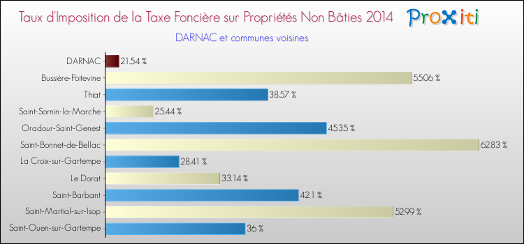 Taux d'imposition de la taxe foncière sur les immeubles et terrains non batis 2014 pour DARNAC et les communes proches Comparaison des taux d'imposition de la taxe foncière sur les immeubles et terrains non batis 2014 pour DARNAC et les communes voisines