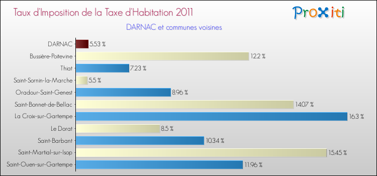 Taux d'imposition de la taxe d'habitation 2011 pour DARNAC et les communes proches Comparaison des taux d'imposition de la taxe d'habitation 2011 pour DARNAC et les communes voisines