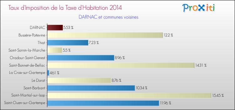 Taux d'imposition de la taxe d'habitation 2014 pour DARNAC et les communes proches Comparaison des taux d'imposition de la taxe d'habitation 2014 pour DARNAC et les communes voisines
