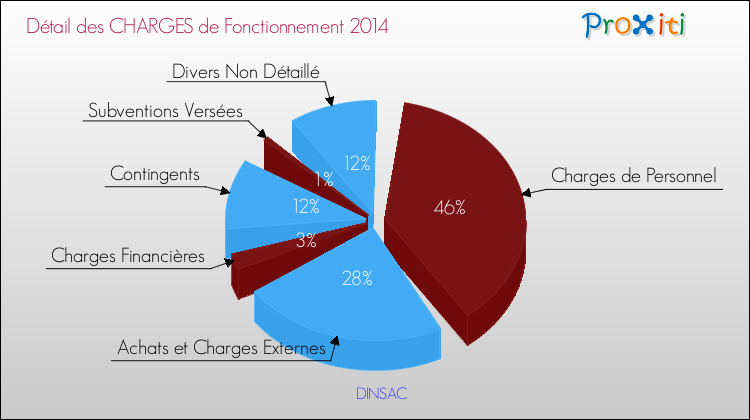 Décomposition des Charges de Fonctionnement 2014 de la commune de DINSAC Charges de Fonctionnement 2014 pour la commune de DINSAC
