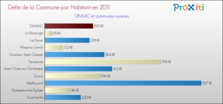 Dette par habitant de la commune en 2011 pour DINSAC et les communes proches Comparaison de la dette par habitant de la commune en 2011 pour DINSAC et les communes voisines