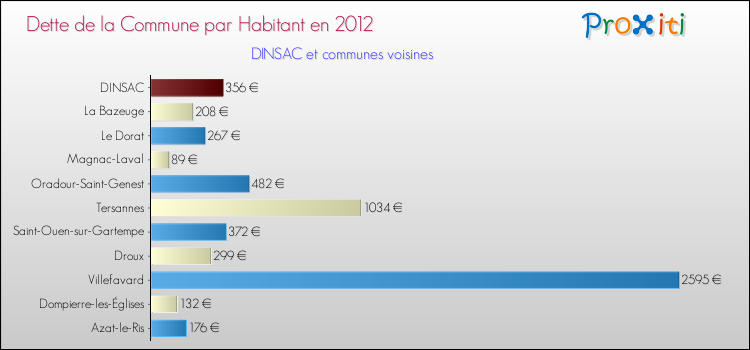 Dette par habitant de la commune en 2012 pour DINSAC et les communes proches Comparaison de la dette par habitant de la commune en 2012 pour DINSAC et les communes voisines