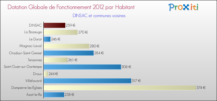 Montant des dotations globales de fonctionnement DGF par Habitant pour DINSAC et les communes proches Comparaison des des dotations globales de fonctionnement DGF par habitant pour DINSAC et les communes voisines