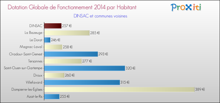 Montant des dotations globales de fonctionnement DGF par Habitant pour DINSAC et les communes proches en 2014. Comparaison des des dotations globales de fonctionnement DGF par habitant pour DINSAC et les communes voisines en 2014.