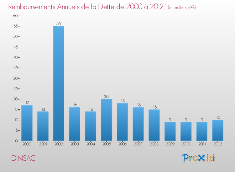 Evolution de l'annuité de la dette pour la commune de DINSAC de 2000 à 2012 Annuités de la dette pour DINSAC de 2000 à 2012