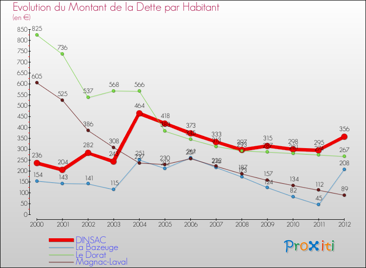 Evolution de la dette par habitant pour la commune de DINSAC et les communes proches de 2000 à 2012 Comparaison de la dette par habitant pour DINSAC et les communes voisines de 2000 à 2012