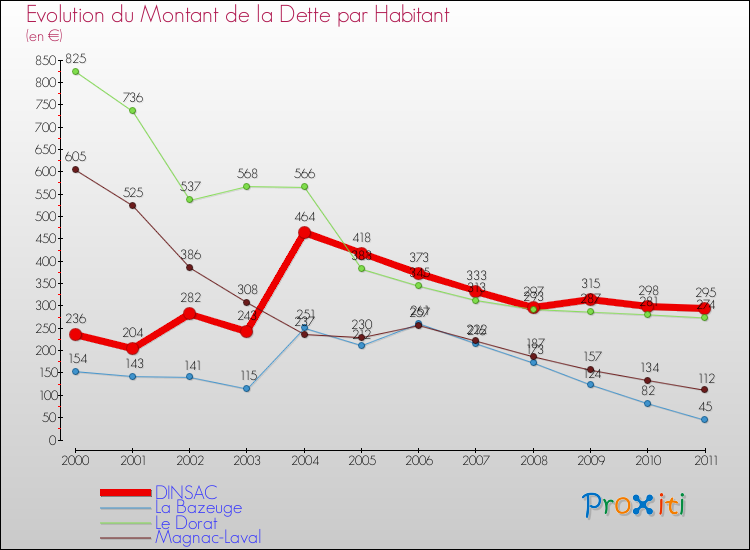 Evolution de la dette par habitant pour la commune de DINSAC et les communes proches Comparaison de la dette par habitant pour DINSAC et les communes voisines