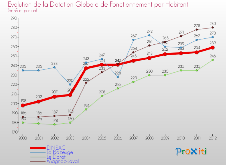 Evolution et montant de la dotation globale de fonctionnement par Habitant pour DINSAC et les communes proches Comparaison des dotations globales de fonctionnement par habitant pour DINSAC et les communes voisines