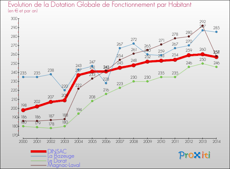 Evolution et montant de la dotation globale de fonctionnement par Habitant pour DINSAC et les communes proches de 2000 à 2014. Comparaison des dotations globales de fonctionnement par habitant pour DINSAC et les communes voisines de 2000 à 2014.