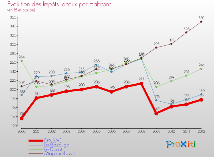 Evolution et montant des impôts locaux par Habitant pour DINSAC et les communes proches Comparaison des impôts locaux par habitant pour DINSAC et les communes voisines