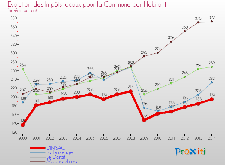 Evolution et montant des impôts locaux par Habitant pour DINSAC et les communes proches de 2000 à 2014 Comparaison des impôts locaux par habitant pour DINSAC et les communes voisines de 2000 à 2014