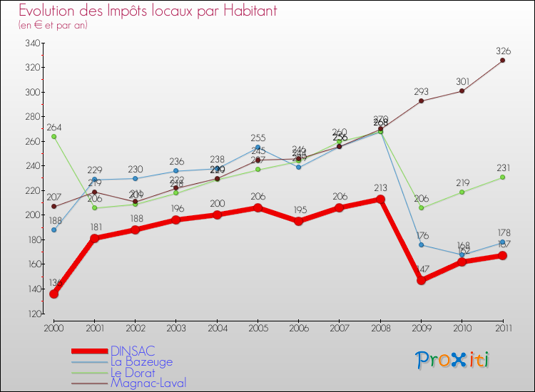 Evolution et montant des impôts locaux par Habitant pour DINSAC et les communes proches Comparaison des impôts locaux par habitant pour DINSAC et les communes voisines