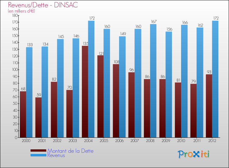 Evolution comparée de la dette et des revenus pour la commune de DINSAC de 2000 à 2012 Comparaison de la dette et des revenus pour DINSAC de 2000 à 2012