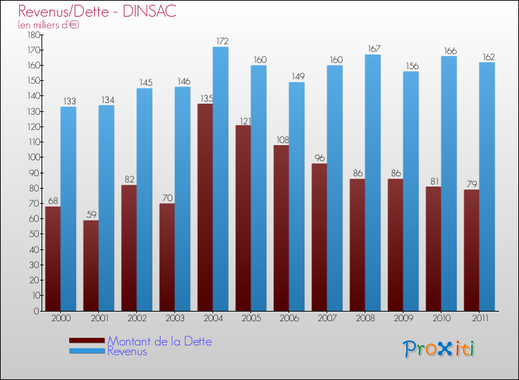 Evolution comparée de la dette et des revenus pour la commune de DINSAC de 2000 à 2011 Comparaison de la dette et des revenus pour DINSAC de 2000 à 2011