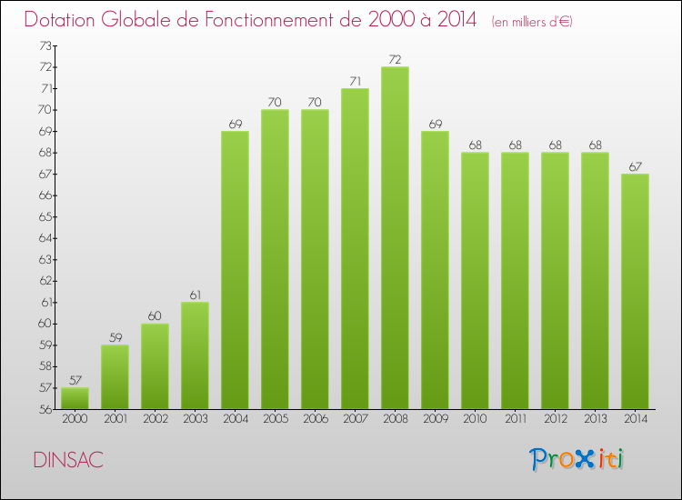 Evolution du montant de la Dotation Globale de Fonctionnement pour la commune de DINSAC de 2000 à 2014 Evolution du montant de la Dotation Globale de Fonctionnement pour DINSAC de 2000 à 2014