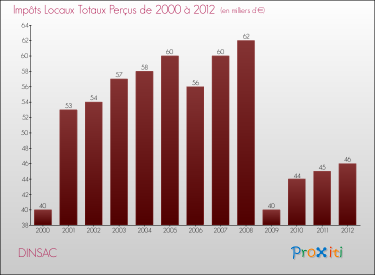 Evolution des Impôts Locaux pour la commune de DINSAC de 2000 à 2012 Evolution des Impôts Locaux pour DINSAC de 2000 à 2012
