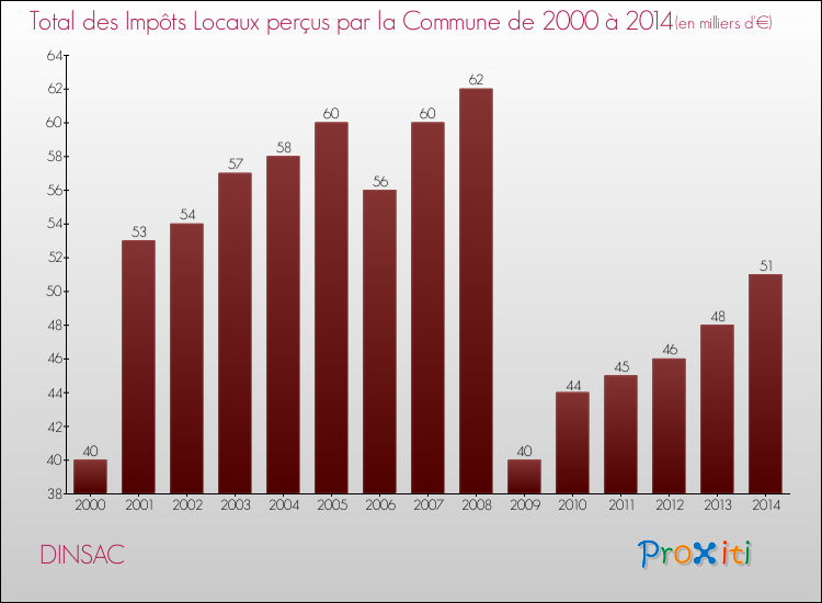 Evolution des Impôts Locaux pour la commune de DINSAC de 2000 à 2014 Evolution des Impôts Locaux pour DINSAC de 2000 à 2014