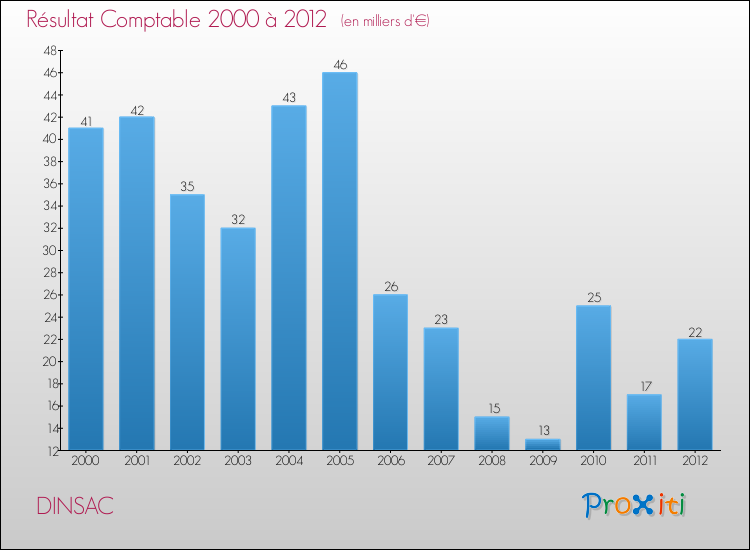 Evolution du résultat comptable pour la commune de DINSAC de 2000 à 2012 Evolution du résultat comptable pour DINSAC de 2000 à 2012