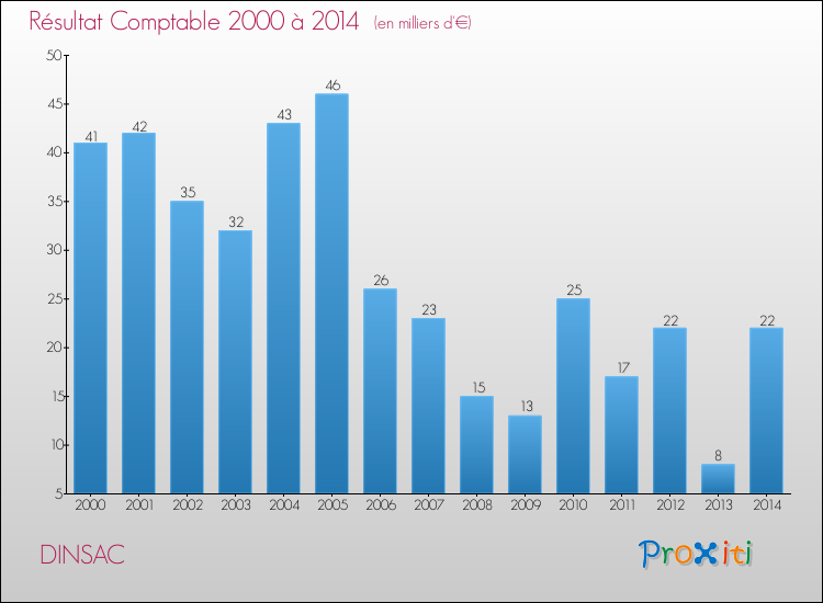 Evolution du résultat comptable pour la commune de DINSAC de 2000 à 2014 Evolution du résultat comptable pour DINSAC de 2000 à 2014