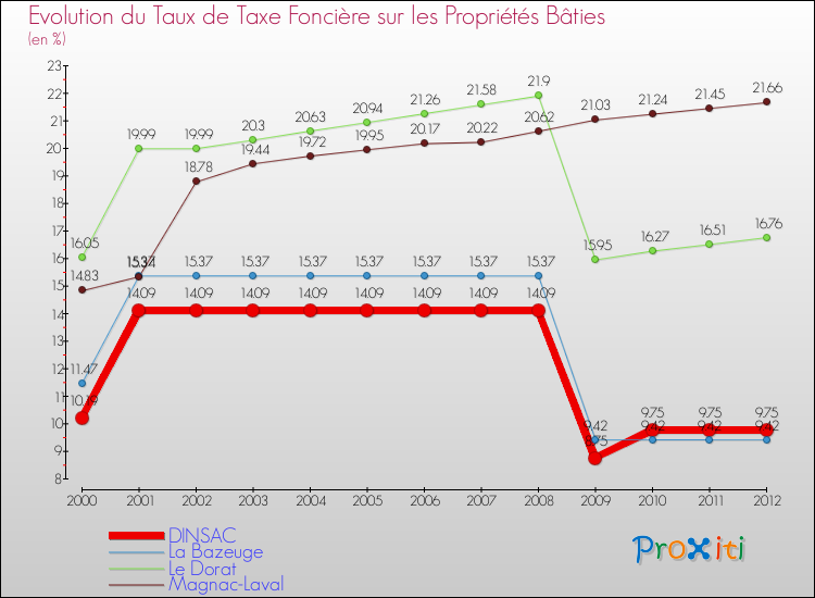 Evolution du taux de la taxe foncière sur le bati pour DINSAC et les communes proches de 2000 à 2012 Comparaison des taux de taxe foncière sur le bati pour DINSAC et les communes voisines de 2000 à 2012