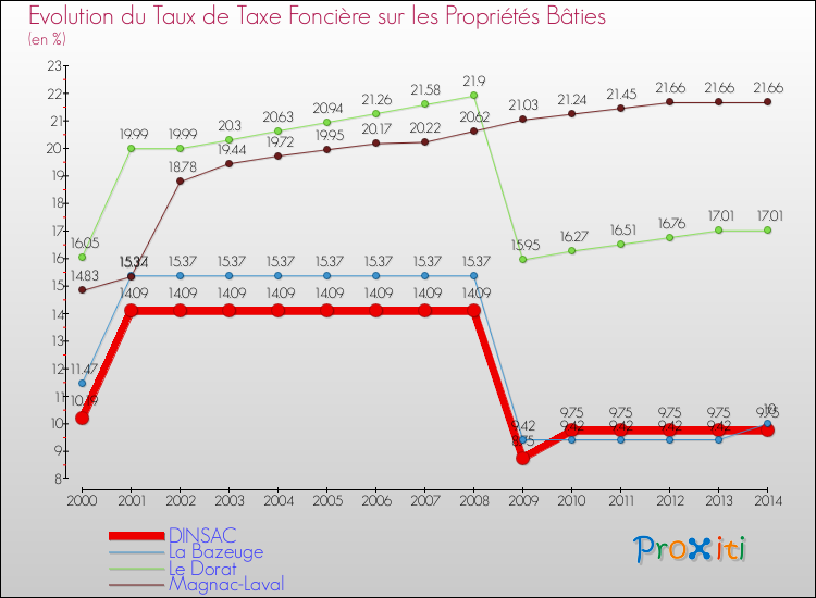 Evolution du taux de la taxe foncière sur le bati pour DINSAC et les communes proches de 2000 à 2014 Comparaison des taux de taxe foncière sur le bati pour DINSAC et les communes voisines de 2000 à 2014