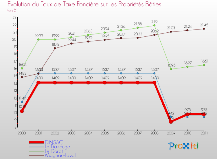 Evolution du taux de la taxe foncière sur le bati pour DINSAC et les communes proches Comparaison des taux de taxe foncière sur le bati pour DINSAC et les communes voisines