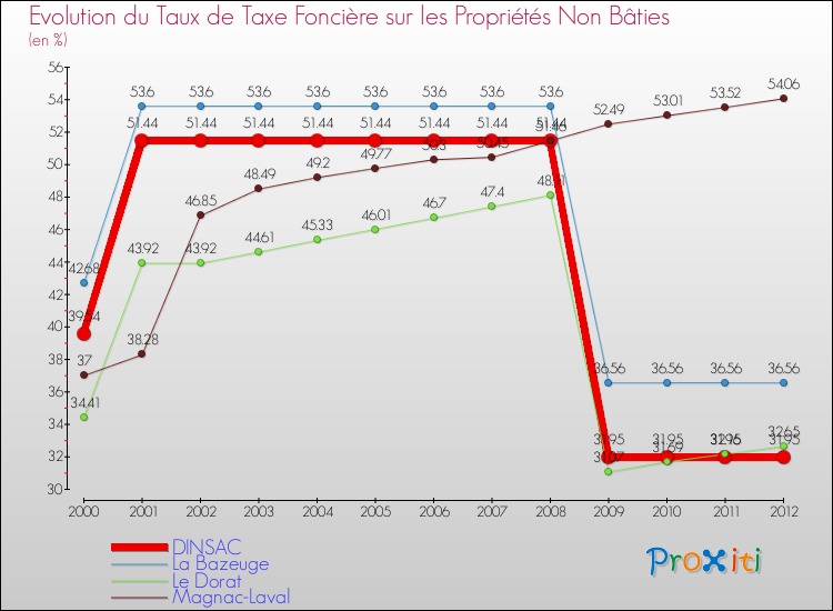 Evolution du taux de la taxe foncière sur les immeubles et terrains non batis pour DINSAC et les communes proches de 2000 à 2012 Comparaison des taux de la taxe foncière sur les immeubles et terrains non batis pour DINSAC et les communes voisines de 2000 à 2012