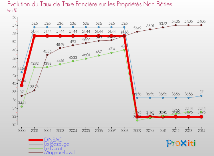 Evolution du taux de la taxe foncière sur les immeubles et terrains non batis pour DINSAC et les communes proches de 2000 à 2014 Comparaison des taux de la taxe foncière sur les immeubles et terrains non batis pour DINSAC et les communes voisines de 2000 à 2014