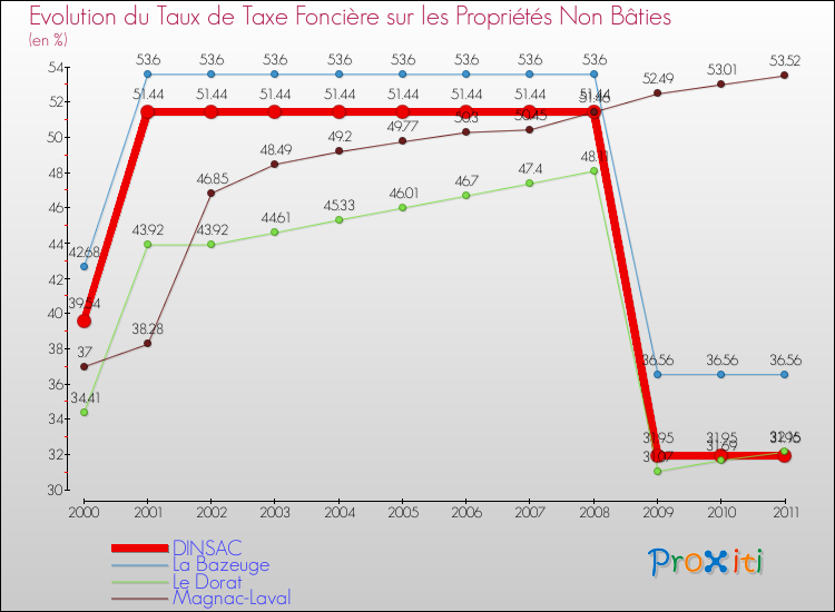 Evolution du taux de la taxe foncière sur les immeubles et terrains non batis pour DINSAC et les communes proches Comparaison des taux de la taxe foncière sur les immeubles et terrains non batis pour DINSAC et les communes voisines