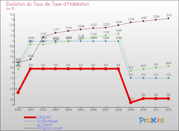 Evolution du taux de la taxe d'habitation pour DINSAC et les communes proches Comparaison des taux de la taxe d'habitation pour DINSAC et les communes voisines