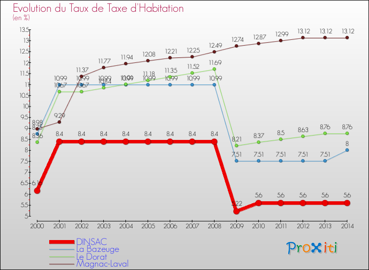 Evolution du taux de la taxe d'habitation pour DINSAC et les communes proches de 2000 à 2014 Comparaison des taux de la taxe d'habitation pour DINSAC et les communes voisines de 2000 à 2014