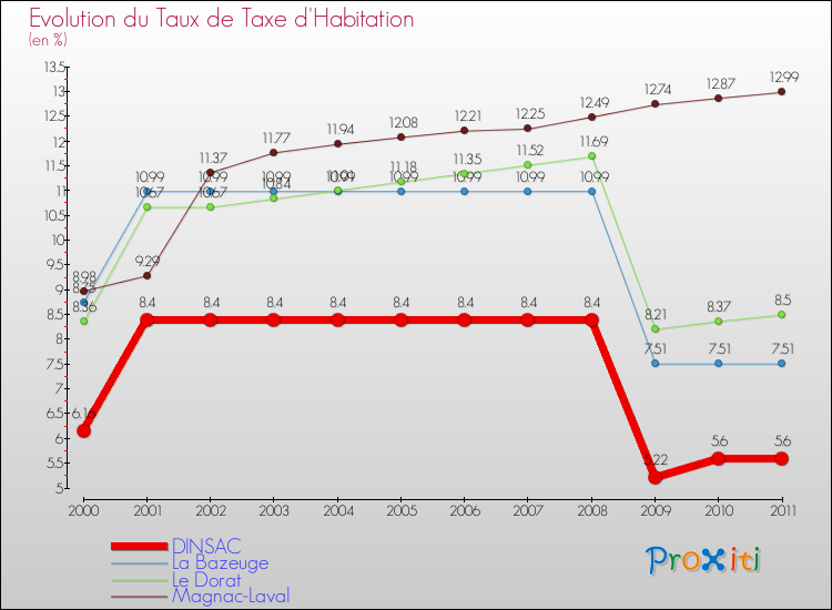 Evolution du taux de la taxe d'habitation pour DINSAC et les communes proches Comparaison des taux de la taxe d'habitation pour DINSAC et les communes voisines