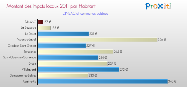 Montant des impôts locaux par Habitant pour DINSAC et les communes proches Comparaison des impôts locaux par habitant pour DINSAC et les communes voisines