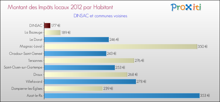 Montant des impôts locaux par Habitant pour DINSAC et les communes proches Comparaison des impôts locaux par habitant pour DINSAC et les communes voisines