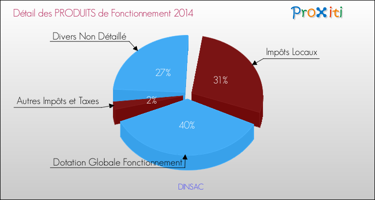 Décomposition du Budget de Fonctionnement 2014 de la commune de DINSAC Budget de Fonctionnement 2014 pour la commune de DINSAC